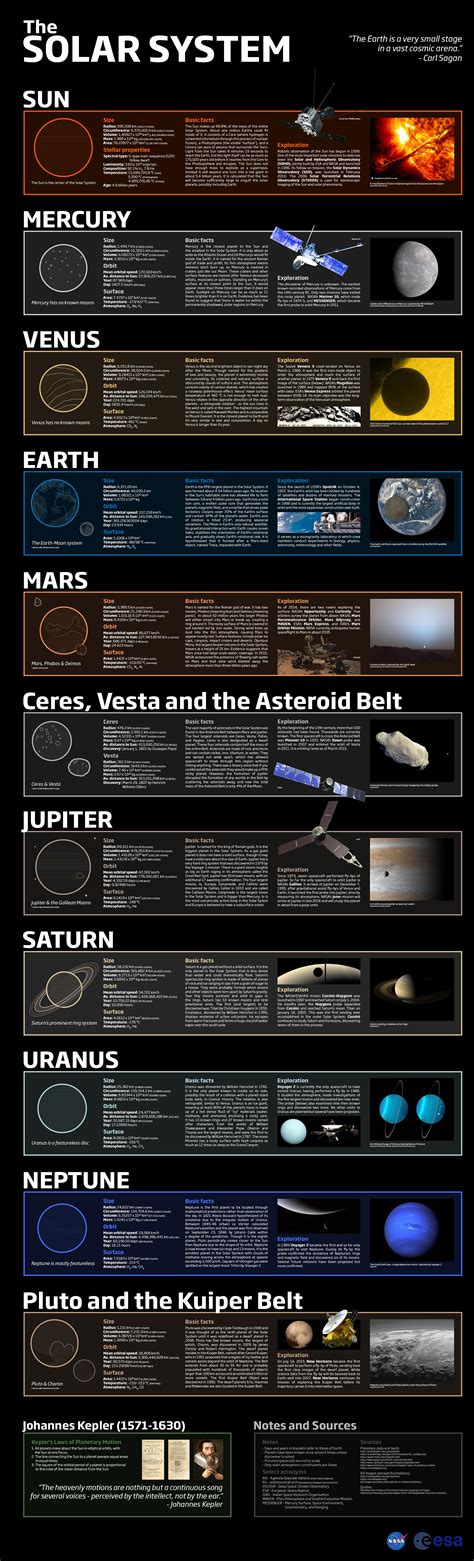 Learn About the Universe with Solar System Infographics