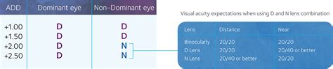 Multifocal Fitting Guidelines | CooperVision Malaysia