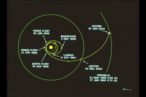 ESA - Cassini's trajectory to Saturn