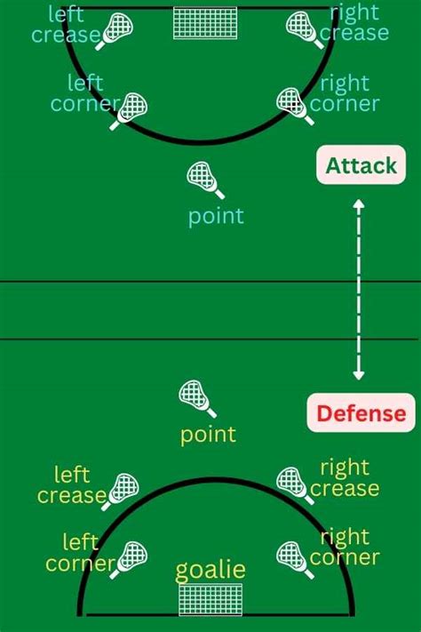 Player Positions In Box Lacrosse (Explained) – Great Sports Dome