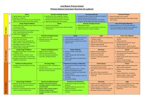 Science Curriculum Overview – Lord Blyton Primary School