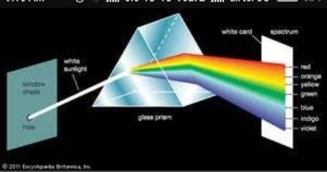 Explain dispersion of light through prism. - Brainly.in