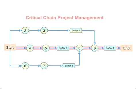 An Introduction to the Critical Chain Method with Templates