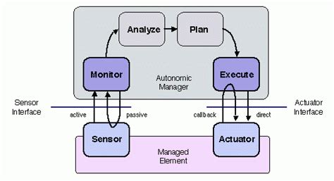 DIFFERENCE BETWEEN ACTUATOR AND SENSOR