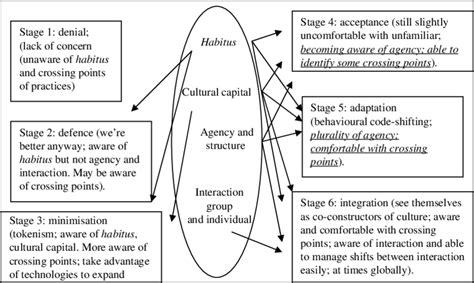 Nexus between Bourdieu and Bennett as theoretical framework. | Download Scientific Diagram