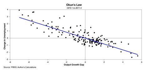 Thoughts on Okun's Law