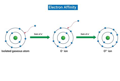 Electron Affinity Definition and Trends in Periodic Table