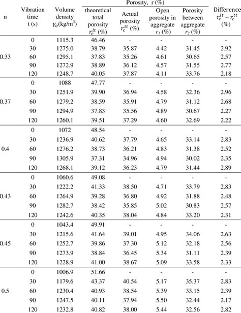 Bulk density, porosity of aggregate mixtures with different time | Download Scientific Diagram