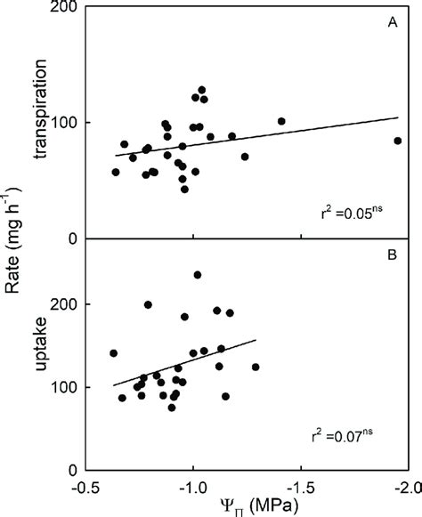 Relationship between osmotic potential (C P ) of a strawberry fruit's... | Download Scientific ...