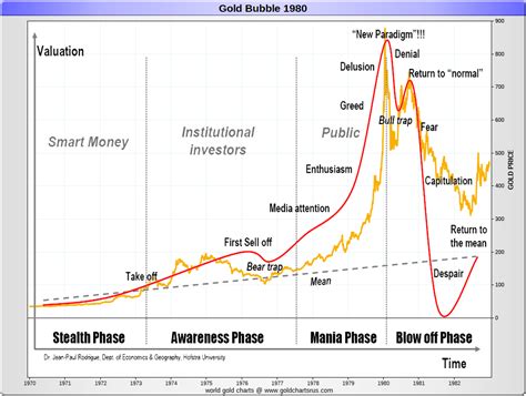 Gold Price History | Historical Gold Prices | SD Bullion