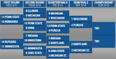 Big Ten Tournament schedule and results