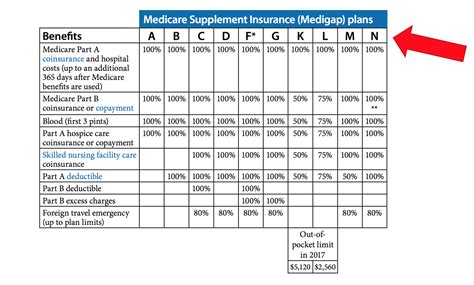 Which Is Best , Medicare Advantage Plans Or Medicare Supplemental Plans