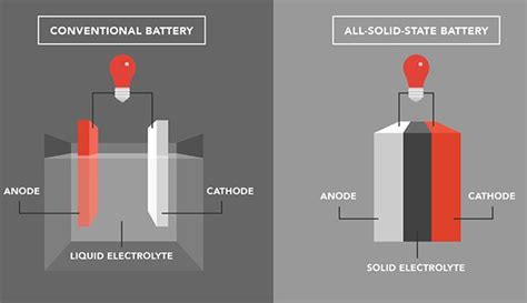 What are Solid-State Batteries? - Civilsdaily