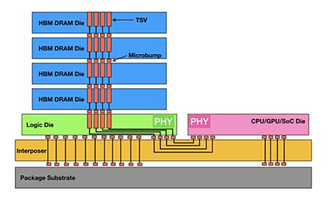 Accelerating High-Bandwidth Memory to light speed – Blocks and Files