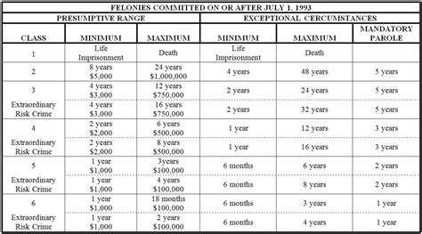 Colorado Felony and Misdemeanor Sentencing Chart - Colorado Violent Assault Crimes Defense Lawyer