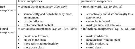 1: A cross-classification of types of morphemes | Download Table