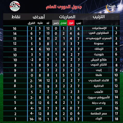 إنفوجراف| ترتيب جدول الدورى العام بعد نهاية الجولة السابعة | مبتدا