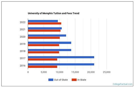 University of Memphis Tuition & Fees