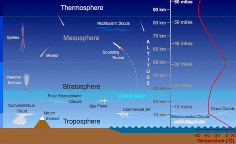 The Stratosphere-Atmosphere layer - HubPages