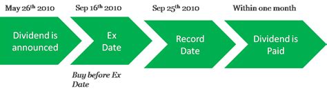 Ex Dividend-Record-Date - Stock Trading Teacher