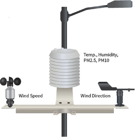 Air Quality Monitoring with an Integrated Sensor System ES100 series - New Taipei City, Taiwan ...