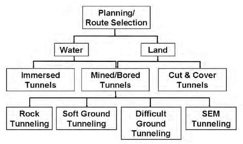 Complete List of Different Methods of Tunnel Construction - CivilDigital