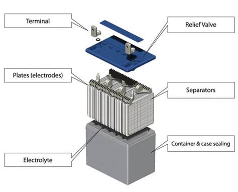 A Guide To Sealed Lead Acid Battery Construction | Power Sonic