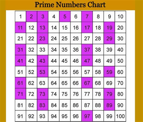 Prime Number Definition and Prime Numbers Chart