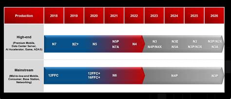 TSMC upends 3-nm roadmap with three new nodes - EDN