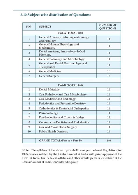 NEET MDS 2024 Syllabus (PDF) - AglaSem Admission