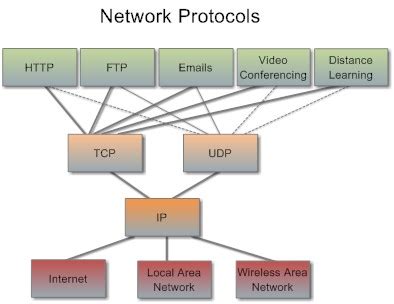 Essential Concepts - Network Protocols (IP) ~ The Hacker's Library