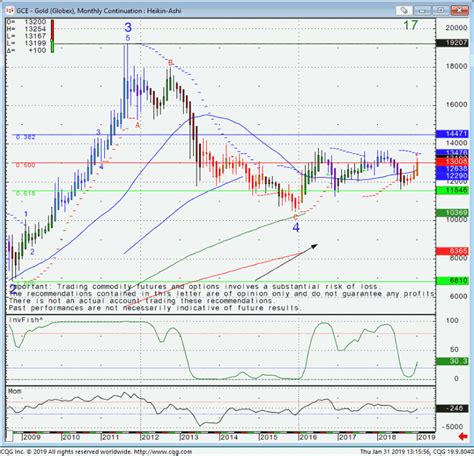 Monthly Gold Futures Chart & Trading Levels 2-01-2019 - Support ...