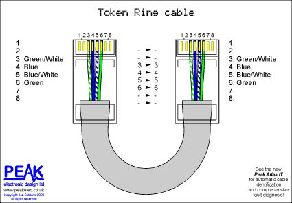 Peak Electronic Design Limited - Ethernet Wiring Diagrams - Patch Cables - Crossover Cables ...