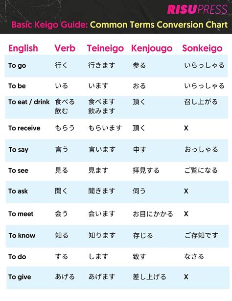 Japanese Keigo Chart Japanese Cheat Sheet Pack By Nihonshock Keigo ...