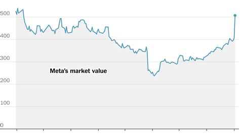 Meta Soars by Most in Decade, Adding $100 Billion in Value - The New York Times