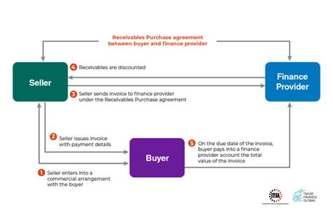 Receivables Finance | TFG Accounts Receivables Financing Hub 2024