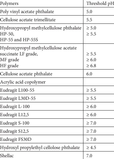 Enteric polymers and their threshold pH | Download Table