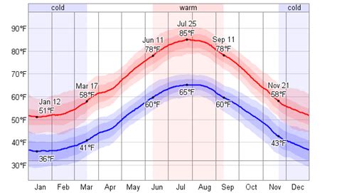 Average Weather For Pescara, Italy - WeatherSpark