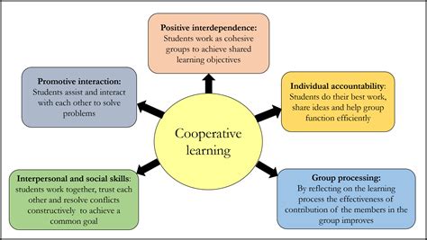 Cooperative Learning Groups, Learning Objectives, Common Goal, Interpersonal, Cohesive, Student ...