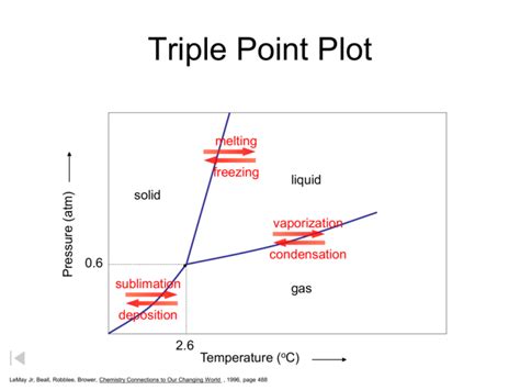 Triple Point Plot