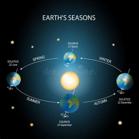 Changing Seasons. Earth Rotation Stock Vector - Illustration of science ...