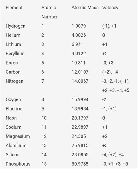 Periodic Table With Atomic Mass Number And Valency | Review Home Decor