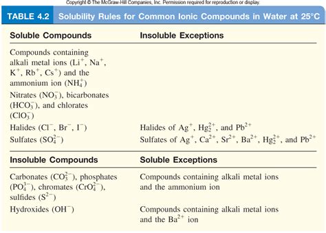 Solubility Diagram | Quizlet