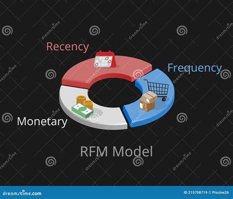 RFM Model for Marketing Recency, Frequency and Monetary for Ideal Customer Segments Stock Vector ...