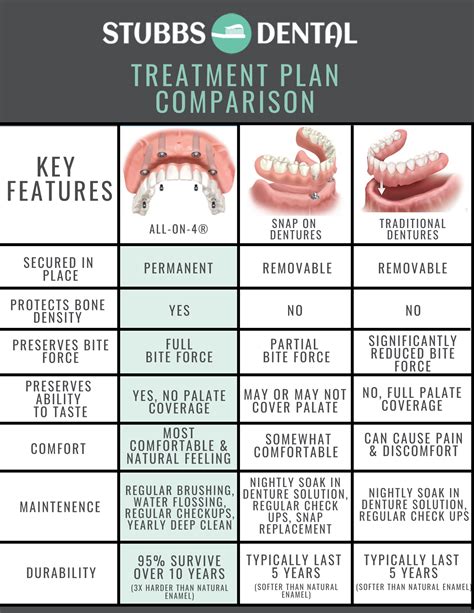 All-On-4® vs Snap-On Dentures vs Traditional Dentures