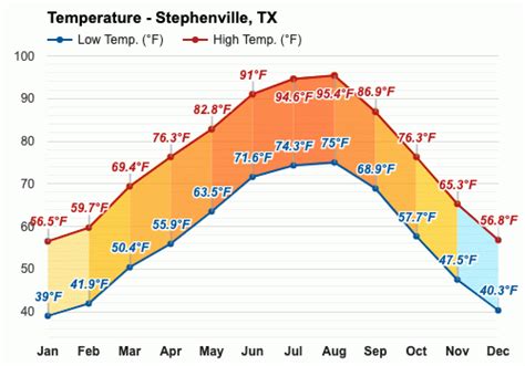 Yearly & Monthly weather - Stephenville, TX