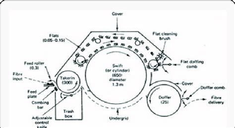 Schematic Diagram of Carding Machine [13]. | Download Scientific Diagram