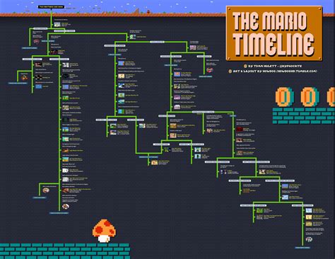 Tomm Hulett's unified Mario Timeline Theory – Destructoid