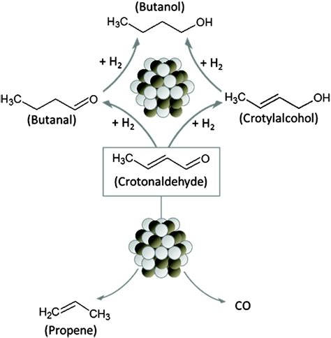 Influence of Sn content on the hydrogenation of crotonaldehyde ...