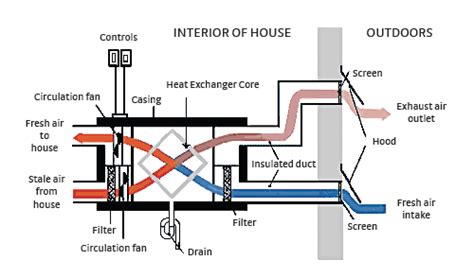 HRV & ERV — Prairie Design Build